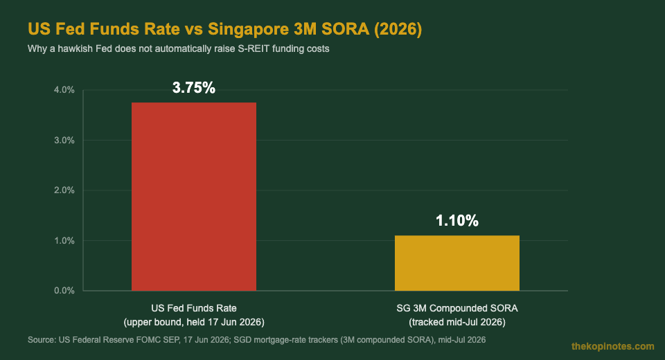 US Fed funds rate versus Singapore 3-month compounded SORA 2026 divergence chart for S-REIT investors