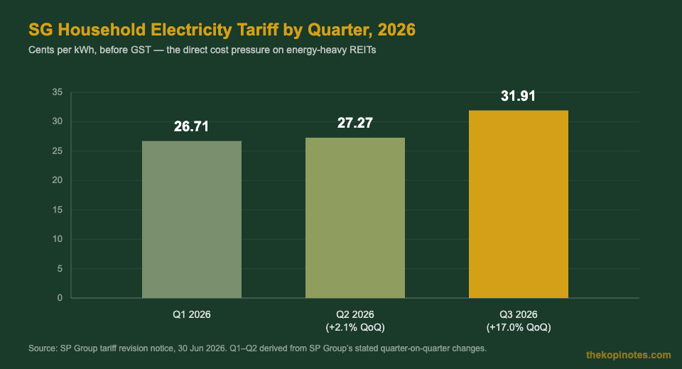 Singapore household electricity tariff by quarter 2026 chart showing 17 percent Q3 increase
