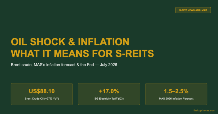 Oil Prices Surge, Inflation Rises: What It Means for Singapore REIT Investors