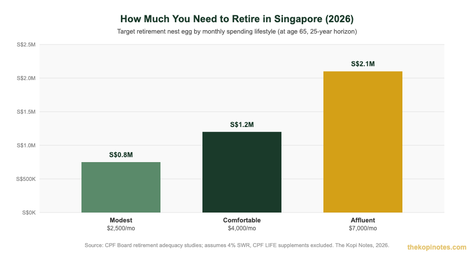How much you need to retire in Singapore by lifestyle 2026 — The Kopi Notes