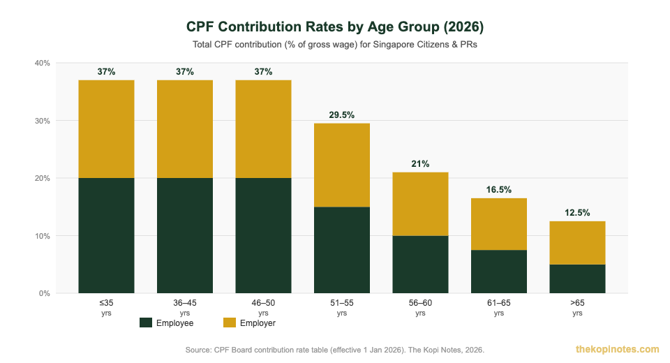 CPF contribution rates by age group Singapore 2026 — The Kopi Notes