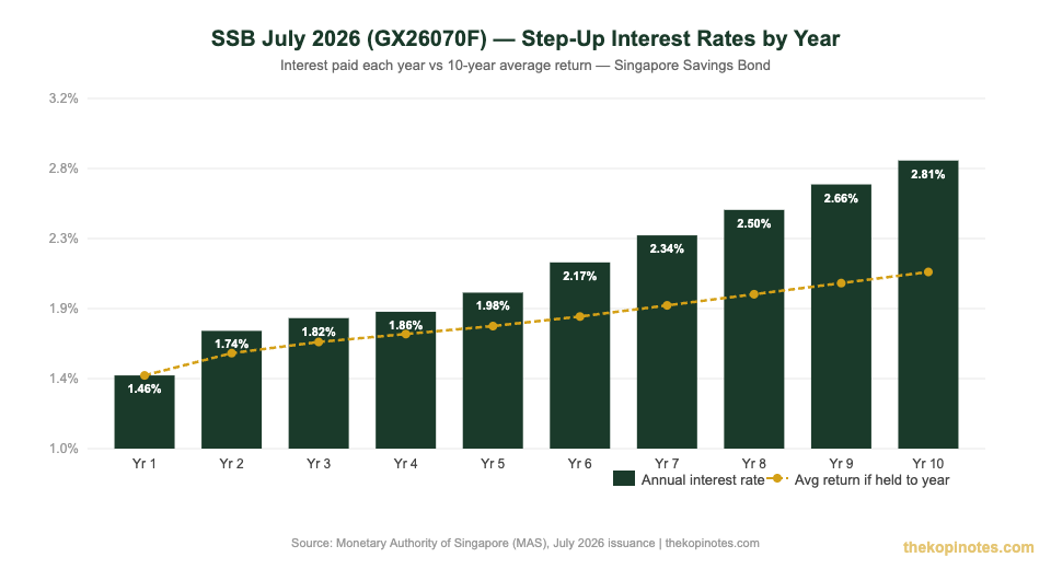 Singapore Savings Bond SSB July 2026 step-up interest rates by year chart