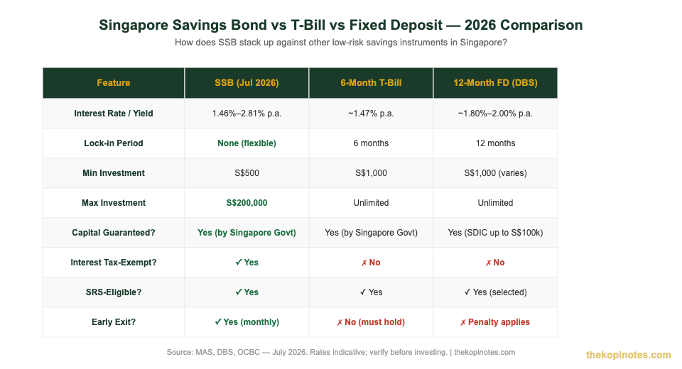 Singapore Savings Bond vs T-Bill vs Fixed Deposit 2026 comparison chart for Singapore investors