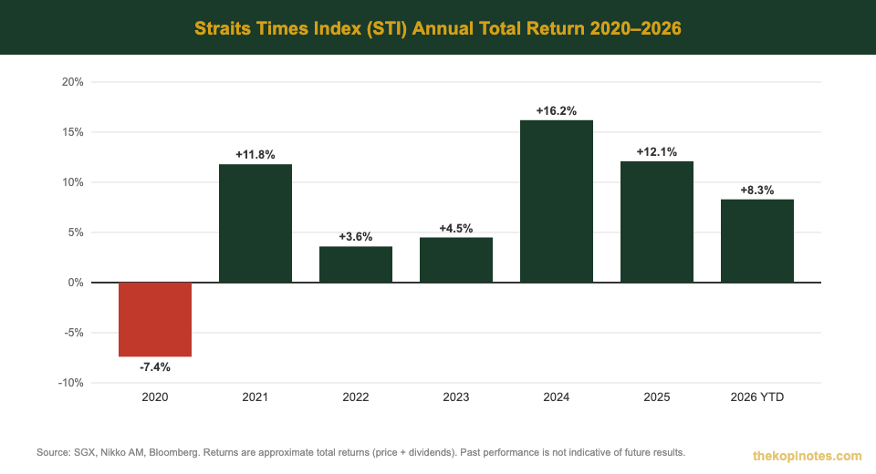 Singapore Stocks Hit Record High 2026: Your STI ETF Guide - The Kopi Notes