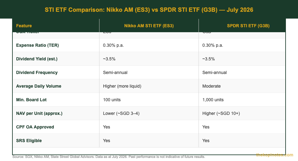 Nikko AM STI ETF ES3 vs SPDR STI ETF G3B comparison table July 2026 — The Kopi Notes