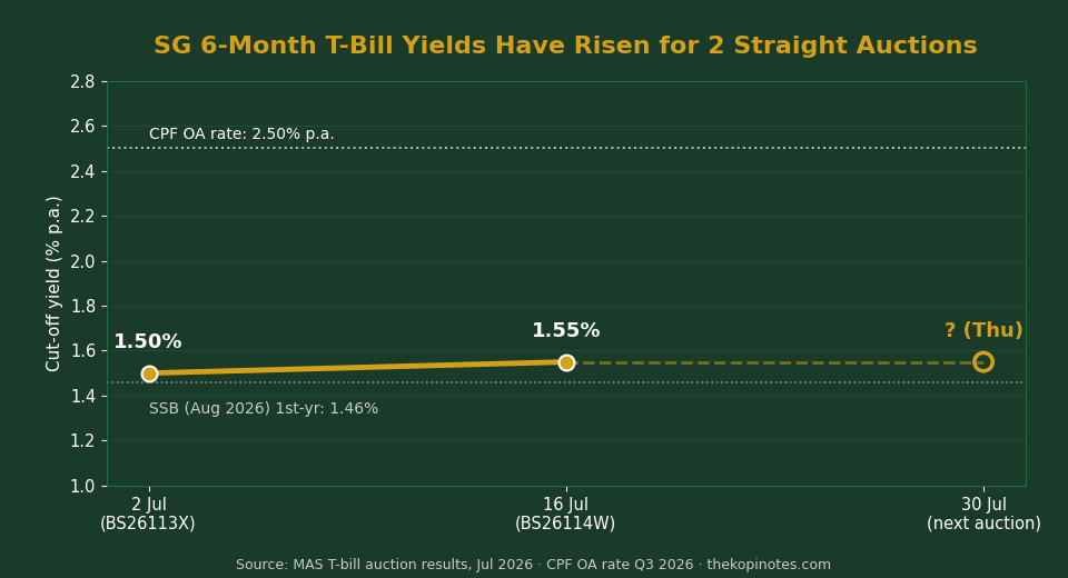 Chart showing Singapore 6-month T-bill yield rising from 1.50% to 1.55% versus CPF OA and SSB rates