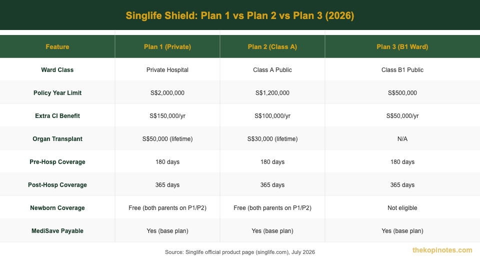 Singlife Shield Plan 1 vs Plan 2 vs Plan 3 comparison table 2026 — The Kopi Notes