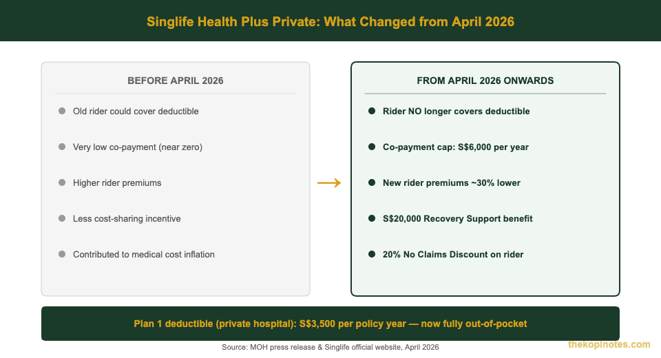 Singlife Health Plus Private rider changes April 2026: before and after comparison — The Kopi Notes