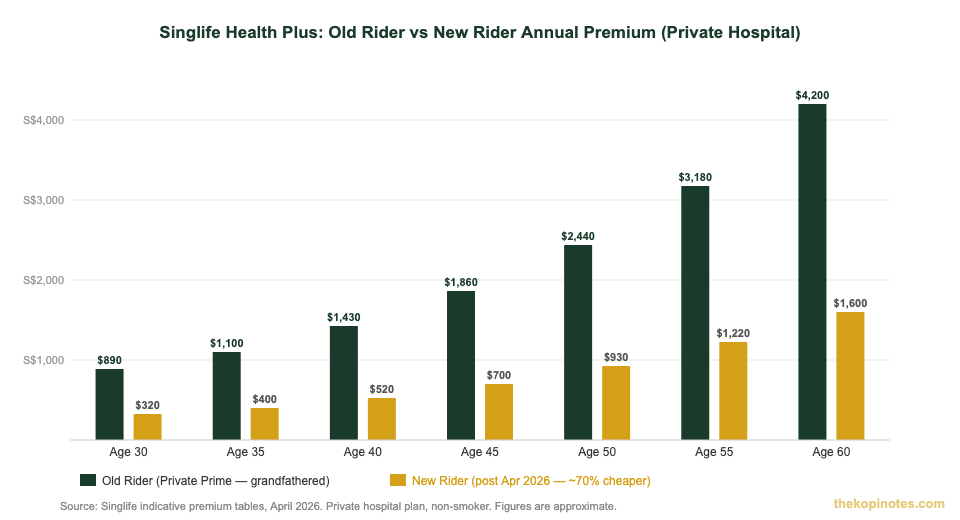Singlife Health Plus old vs new rider premium comparison 2026 Singapore