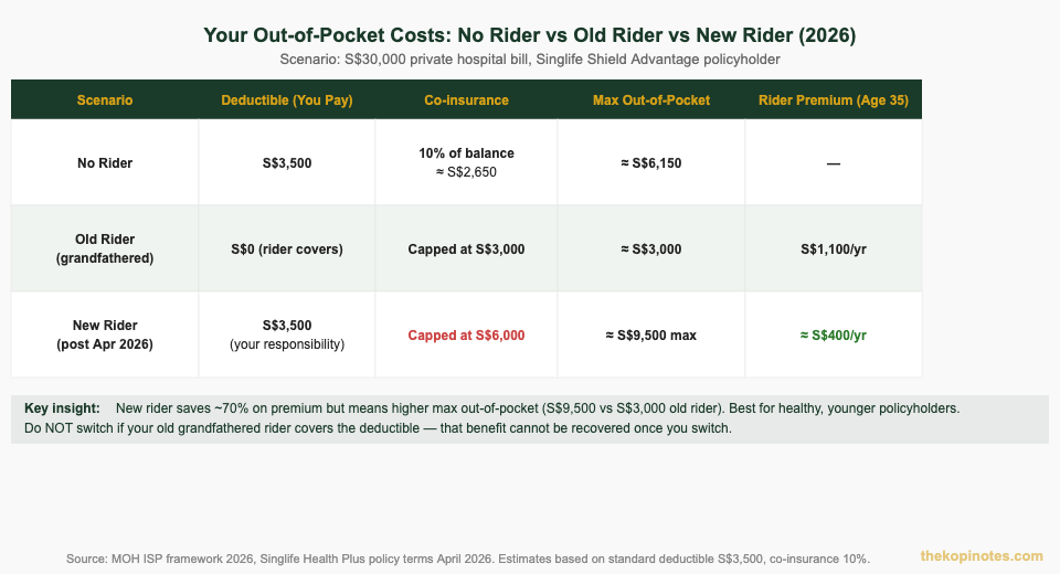 Singlife Shield rider out-of-pocket cost comparison old vs new rider 2026 Singapore
