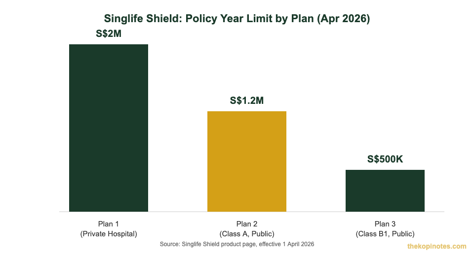 Singlife Shield Plan 1 vs Plan 2 vs Plan 3 policy year limit comparison chart for Singapore investors