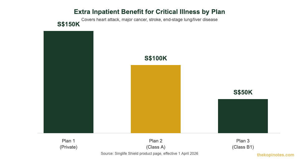 Singlife Shield extra inpatient benefit for critical illness comparison across Plan 1, Plan 2 and Plan 3