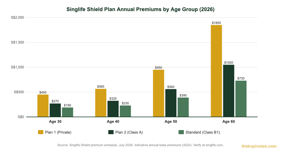 Singlife Shield Plan 1 vs Plan 2 vs Standard annual premiums by age group 2026 comparison chart