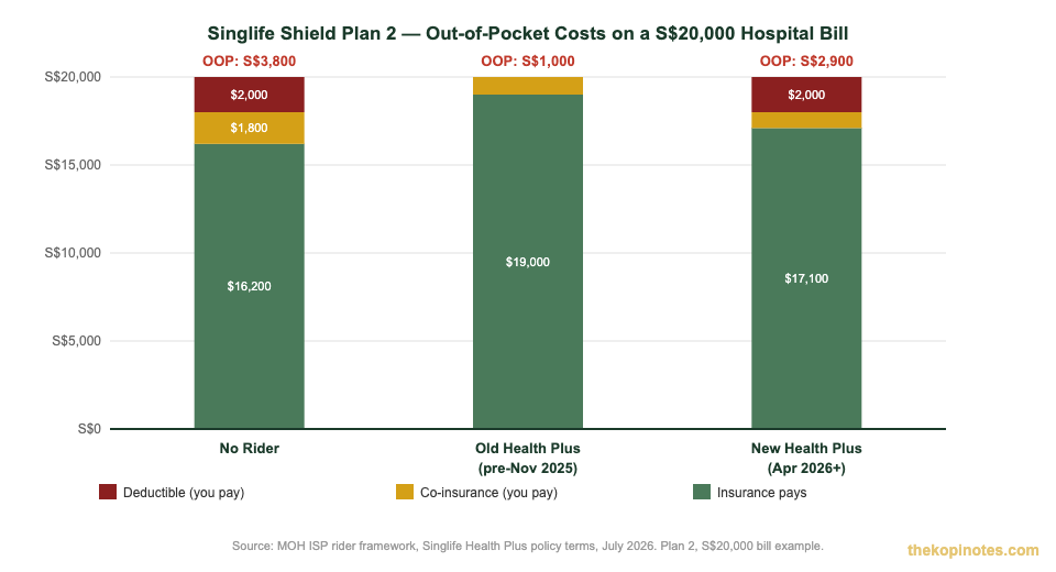 Singlife Shield Plan 2 old vs new rider out-of-pocket cost comparison chart Singapore 2026