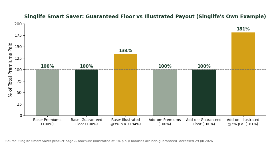 Singlife Smart Saver guaranteed floor versus illustrated payout at 3% p.a., base plan versus Life Stage Add-on