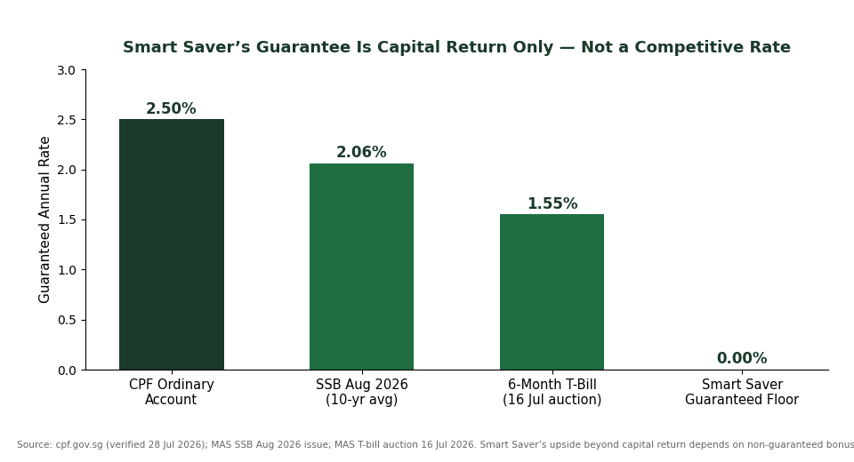 Comparison of CPF Ordinary Account, Singapore Savings Bonds, T-bills, and Smart Saver's 0% guaranteed floor