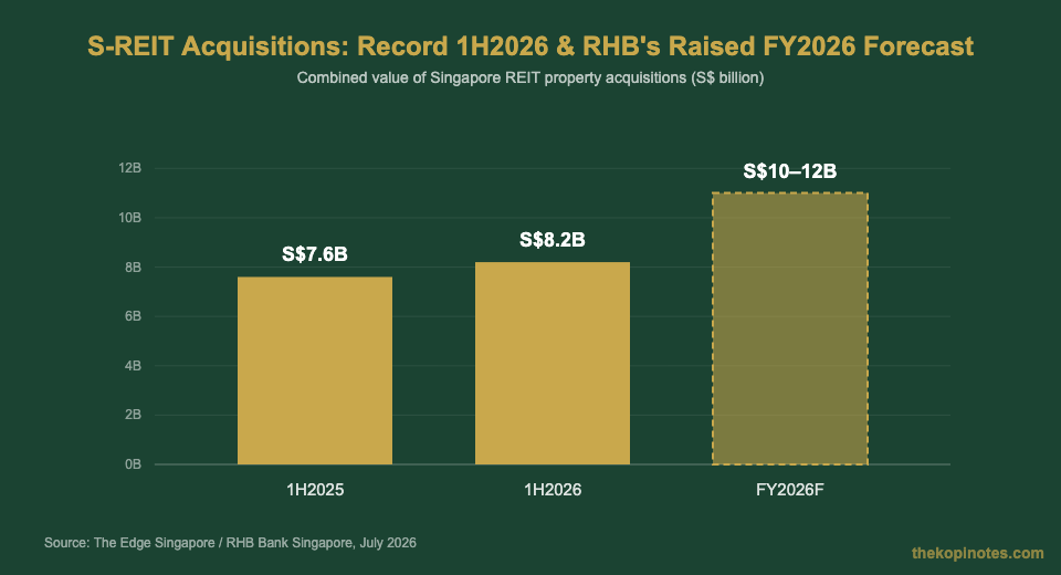S-REIT acquisitions 1H2025 vs 1H2026 vs FY2026 forecast chart Singapore
