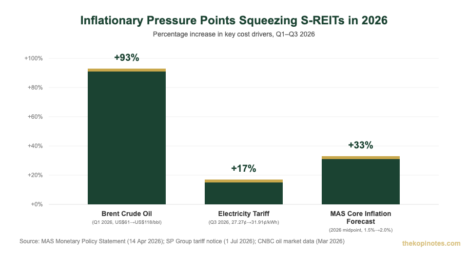 Oil price electricity tariff and MAS inflation forecast increases 2026 chart Singapore REITs