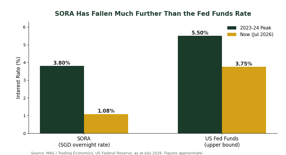 SORA vs US Fed Funds rate comparison chart 2023-24 peak vs July 2026 for Singapore REIT investors