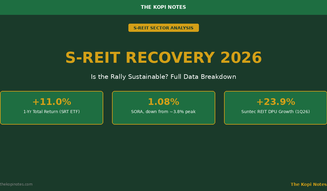S-REIT Recovery 2026: Is the Rally Sustainable? — The Kopi Notes