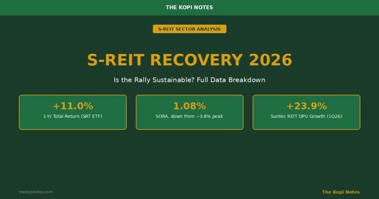 S-REIT Recovery 2026: Is the Rally Sustainable? Full Data Breakdown