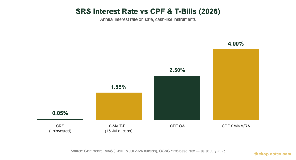 SRS interest rate vs CPF OA, CPF SA and 6-month T-bill comparison chart 2026