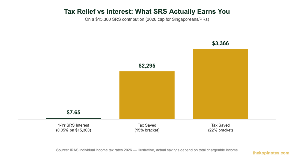 SRS tax relief savings vs annual interest earned comparison chart