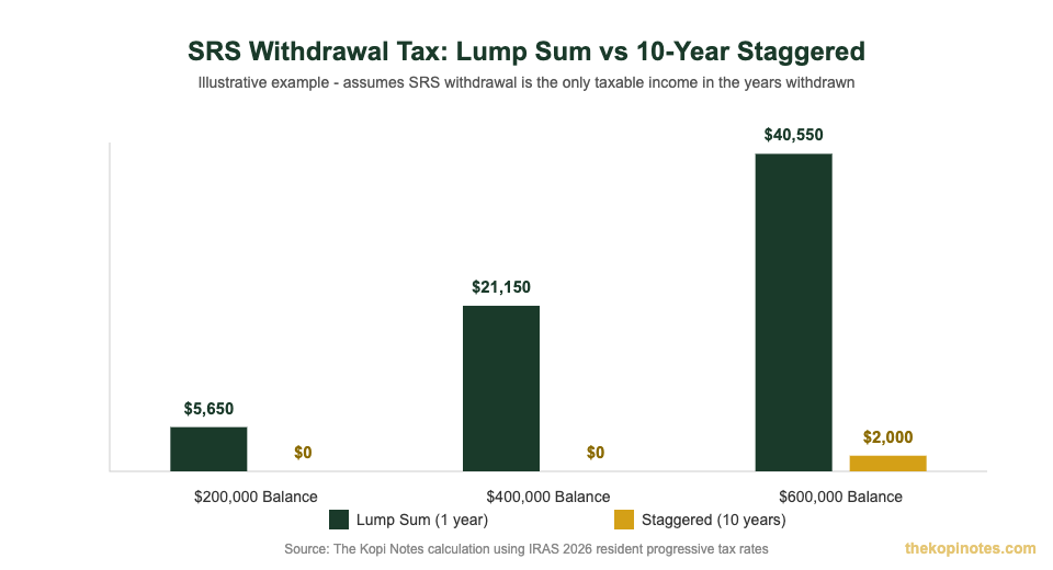 SRS withdrawal tax comparison chart: lump sum versus 10-year staggered withdrawal for Singapore investors