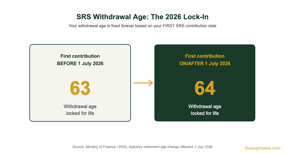 SRS withdrawal age lock-in chart showing age 63 versus age 64 based on first SRS contribution date in 2026