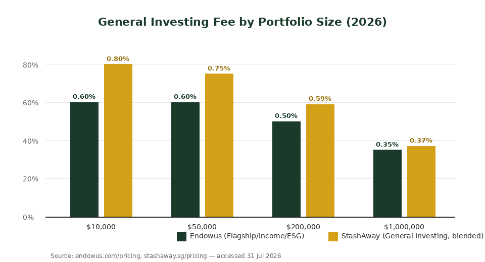 Endowus vs StashAway general investing fee comparison by portfolio size chart Singapore