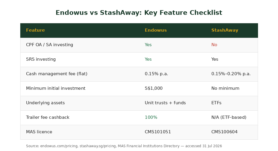 StashAway vs Endowus CPF SRS feature and fee checklist comparison Singapore investors