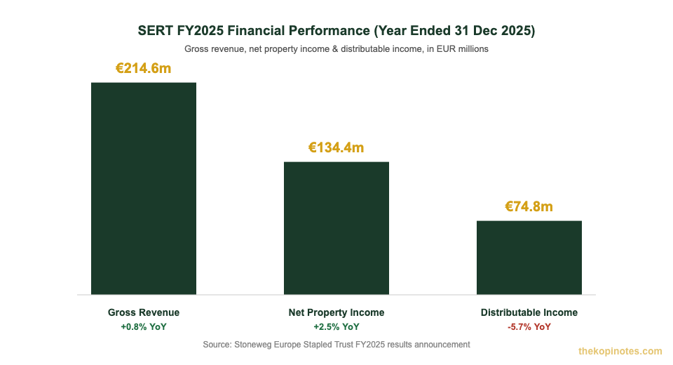 Stoneweg Europe Stapled Trust FY2025 financial performance chart — gross revenue, NPI and distributable income