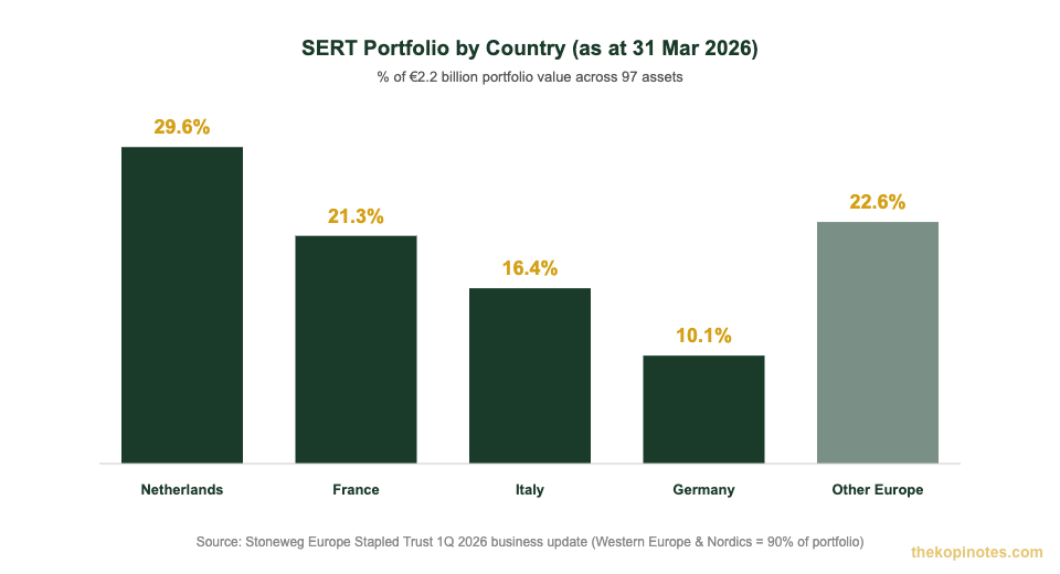Stoneweg Europe Stapled Trust portfolio geographic allocation by country chart 2026