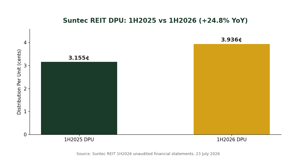 Suntec REIT DPU 1H2025 vs 1H2026 comparison chart showing 24.8% year-on-year increase