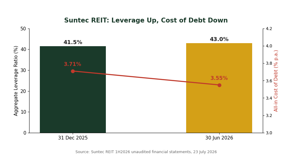 Suntec REIT aggregate leverage ratio and all-in cost of debt, 31 Dec 2025 vs 30 Jun 2026