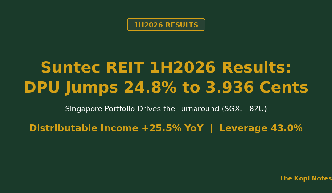 Suntec REIT 1H2026 Results: DPU Jumps 24.8% to 3.936 Cents — The Kopi Notes