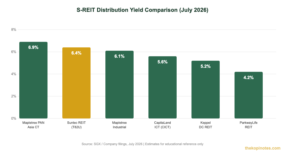 S-REIT distribution yield comparison chart July 2026 showing Suntec REIT vs peers