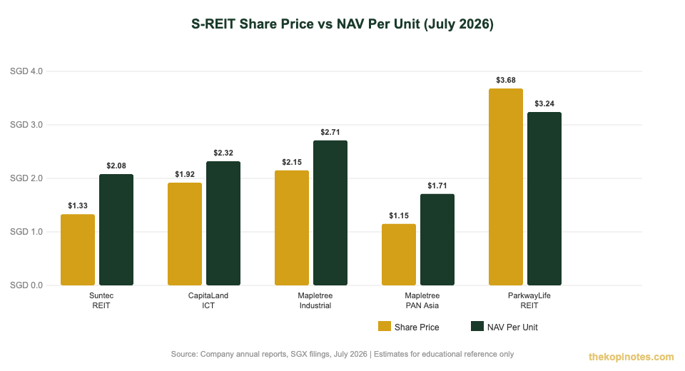 Suntec REIT price vs NAV comparison with major S-REITs July 2026