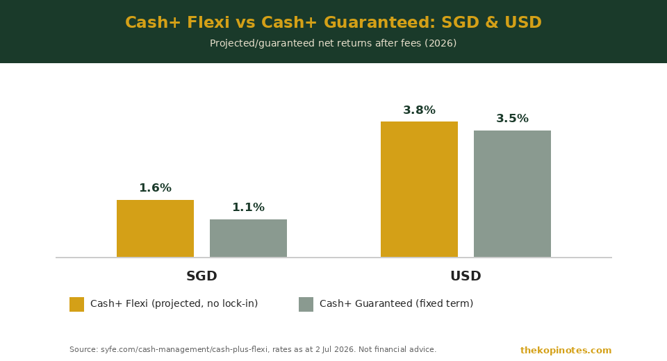 Syfe Cash+ Flexi vs Cash+ Guaranteed SGD and USD rate comparison chart 2026