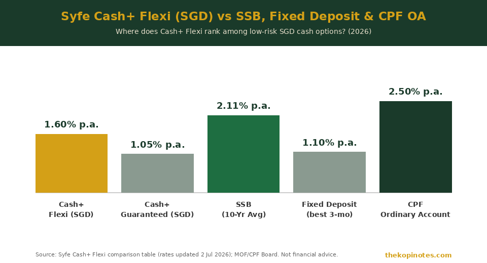 Syfe Cash+ Flexi SGD rate compared to SSB, fixed deposit and CPF Ordinary Account 2026