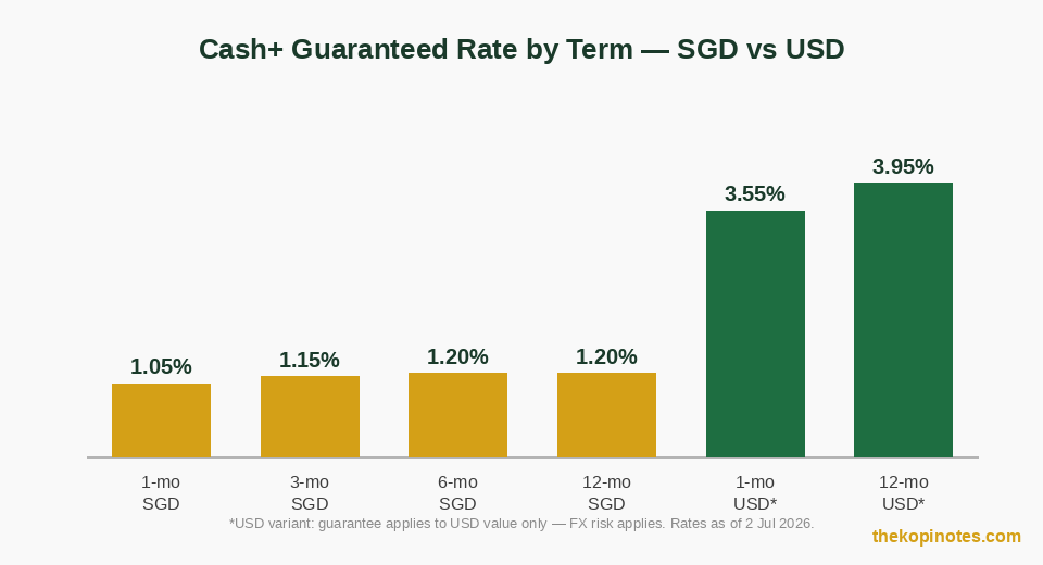 Syfe Cash+ Guaranteed rate by term SGD vs USD 2026