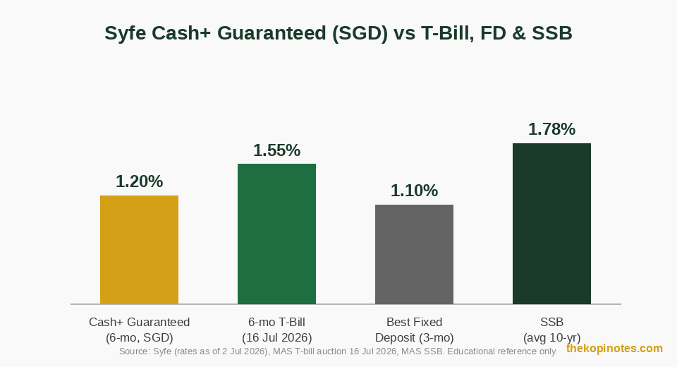 Syfe Cash+ Guaranteed SGD vs T-bill fixed deposit SSB comparison 2026
