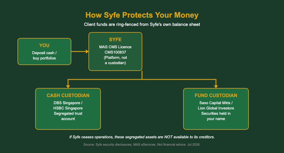 How Syfe protects client money via segregated custodian accounts