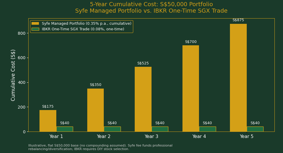 5-Year cumulative cost comparison Syfe managed portfolio vs IBKR one-time SGX trade