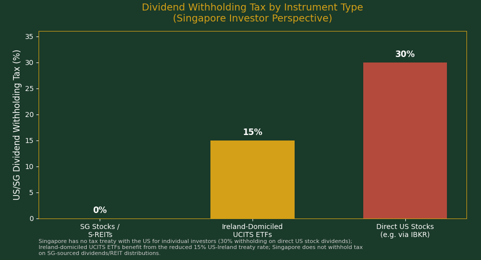 Dividend withholding tax by instrument type for Singapore investors