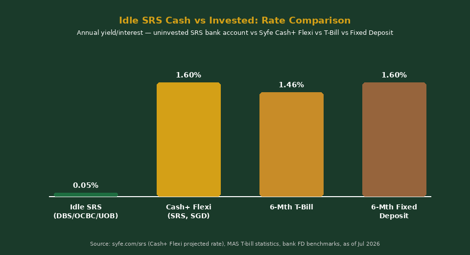 Idle SRS cash vs Syfe Cash+ Flexi vs T-Bill vs Fixed Deposit rate comparison chart