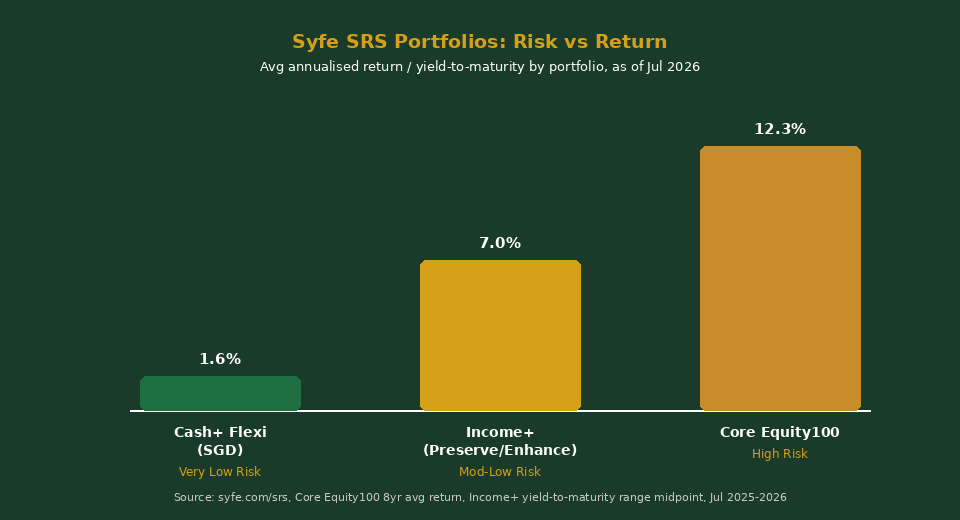 Syfe SRS eligible portfolios risk vs return comparison chart