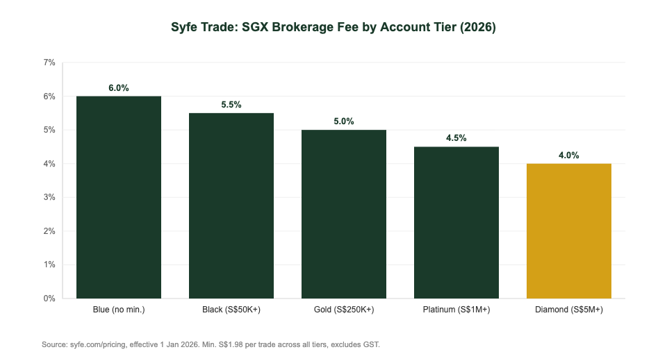 Syfe Trade SGX brokerage fee by account tier 2026 chart