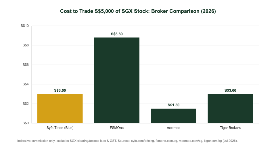 Cost to trade S$5,000 of SGX stock: Syfe Trade vs FSMOne vs moomoo vs Tiger Brokers 2026