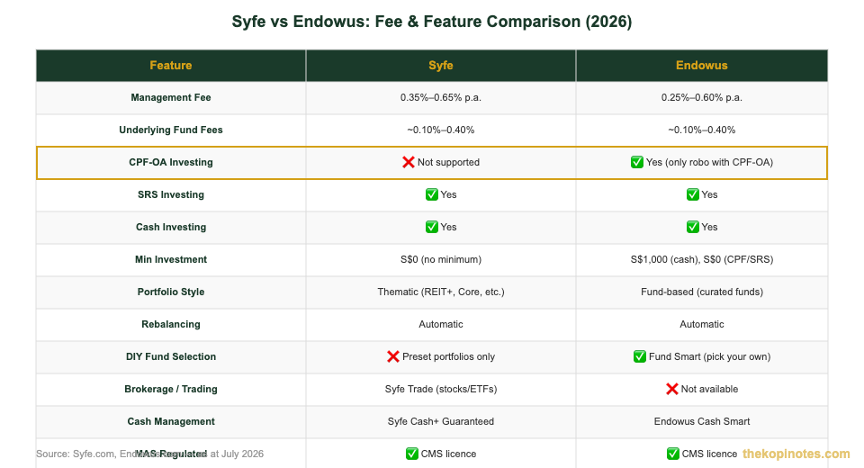 Syfe vs Endowus fee and feature comparison chart Singapore 2026